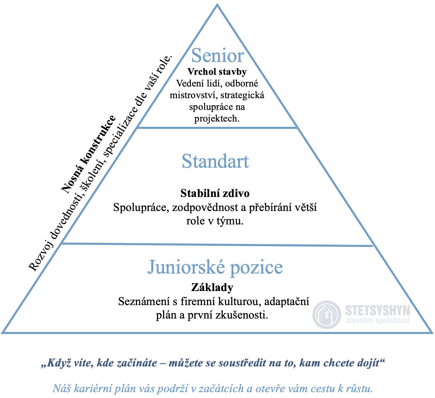 PYRAMIDA RŮSTU